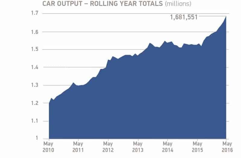 SMMT Car output rolling year totals May 2016