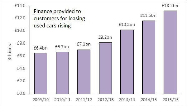 car lease finance doubled