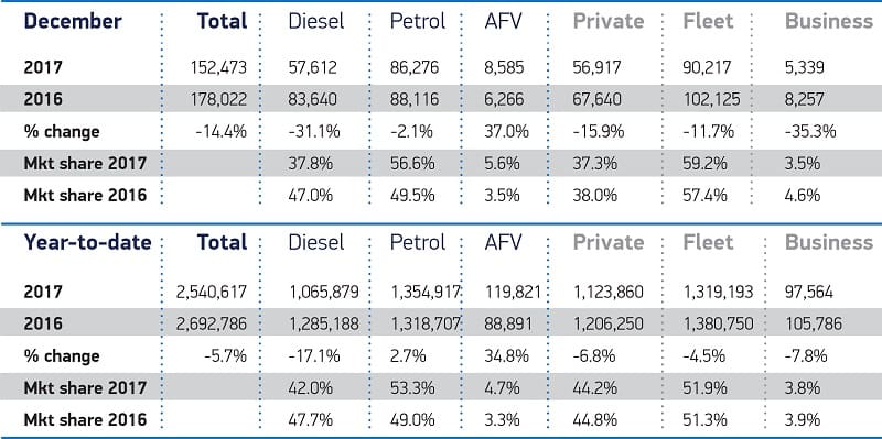 new car market down 5.7%