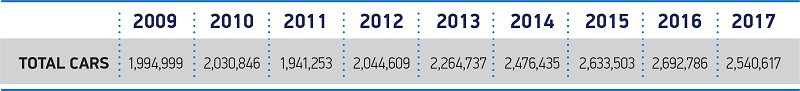 new car market down 5.7%