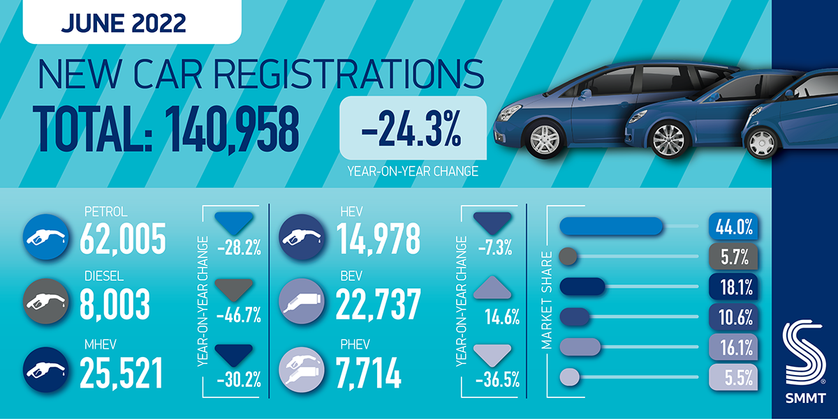 SMMT Car regs summary graphic June 22