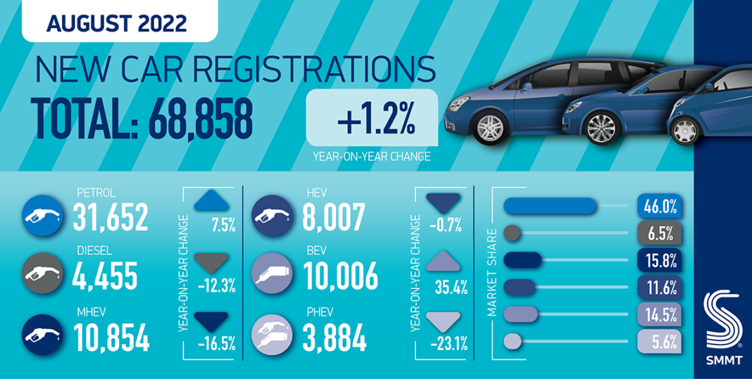 smmt car regs summary graphic aug 22 1068x539 1