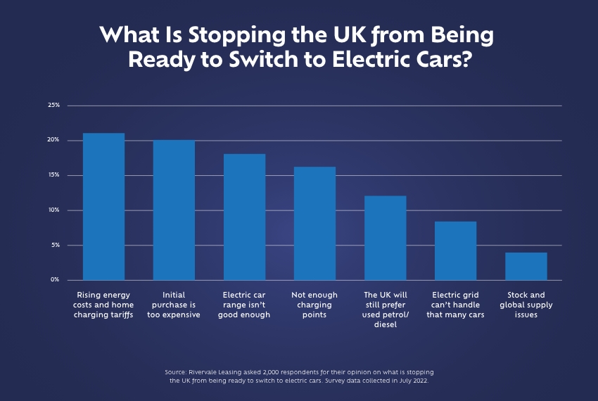 Rivervale UK EVs 2030 2