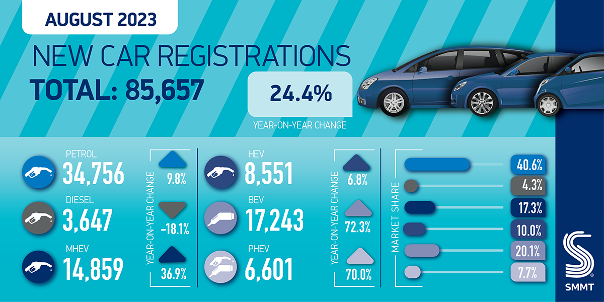 SMMT Car regs summary graphic Aug 23 01